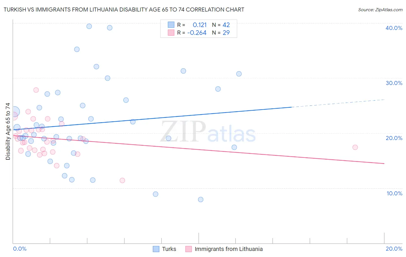 Turkish vs Immigrants from Lithuania Disability Age 65 to 74