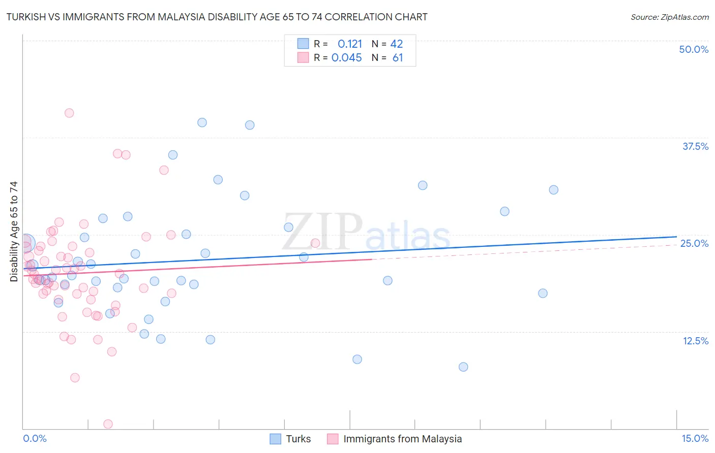 Turkish vs Immigrants from Malaysia Disability Age 65 to 74