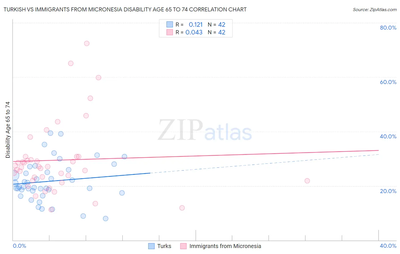 Turkish vs Immigrants from Micronesia Disability Age 65 to 74