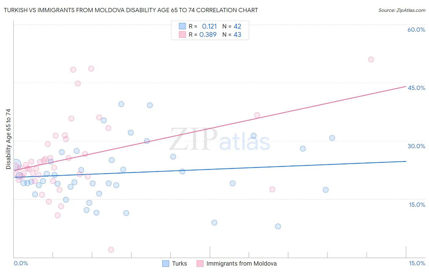 Turkish vs Immigrants from Moldova Disability Age 65 to 74