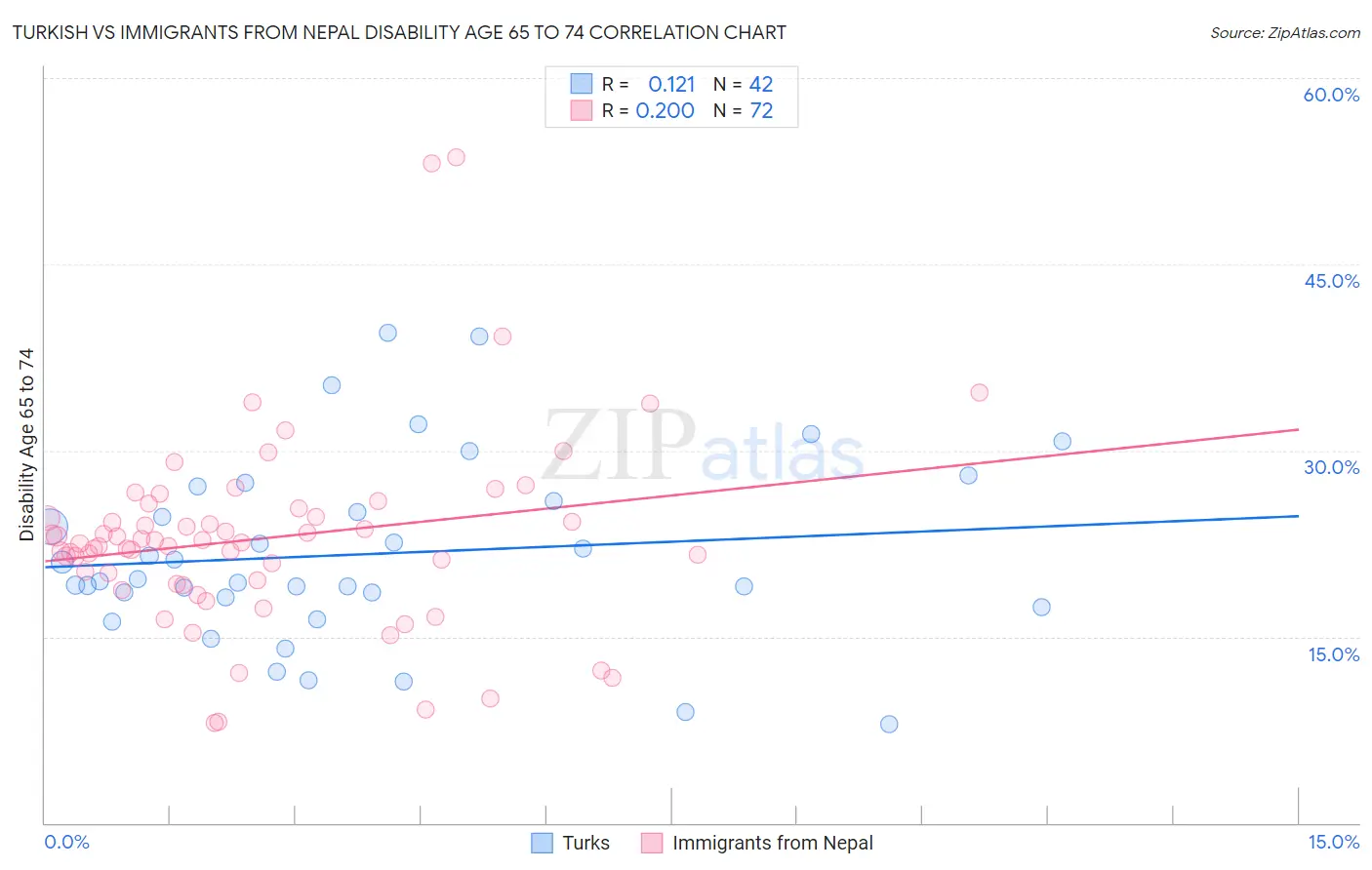 Turkish vs Immigrants from Nepal Disability Age 65 to 74