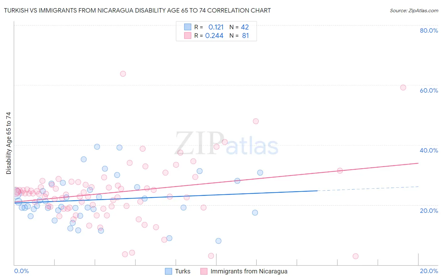 Turkish vs Immigrants from Nicaragua Disability Age 65 to 74