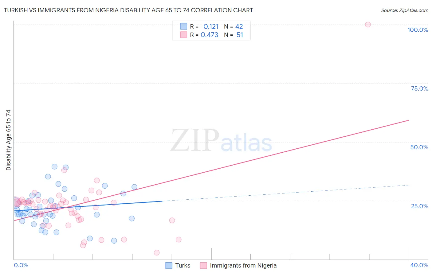 Turkish vs Immigrants from Nigeria Disability Age 65 to 74