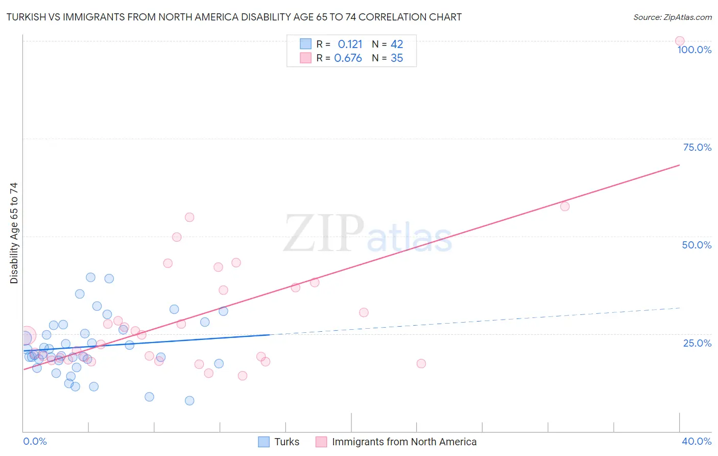 Turkish vs Immigrants from North America Disability Age 65 to 74
