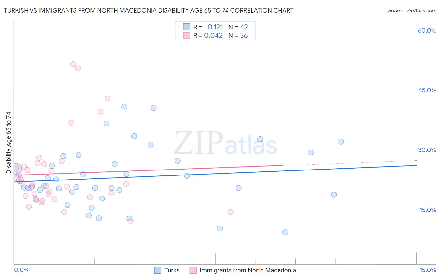 Turkish vs Immigrants from North Macedonia Disability Age 65 to 74
