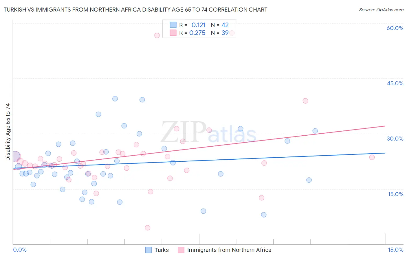Turkish vs Immigrants from Northern Africa Disability Age 65 to 74