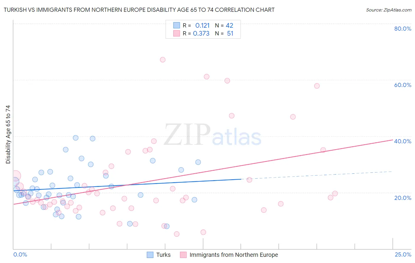 Turkish vs Immigrants from Northern Europe Disability Age 65 to 74