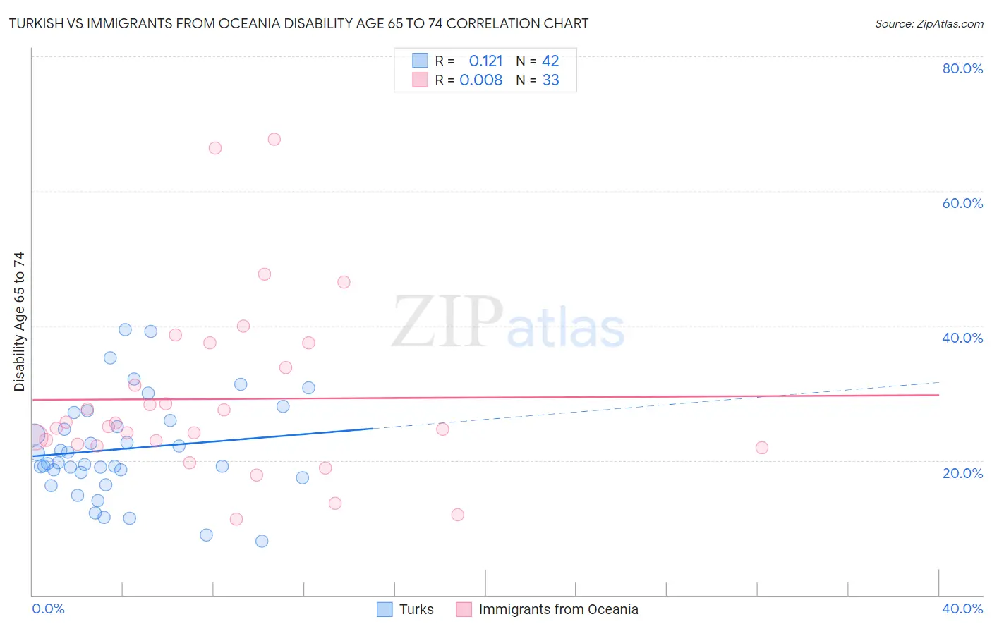 Turkish vs Immigrants from Oceania Disability Age 65 to 74