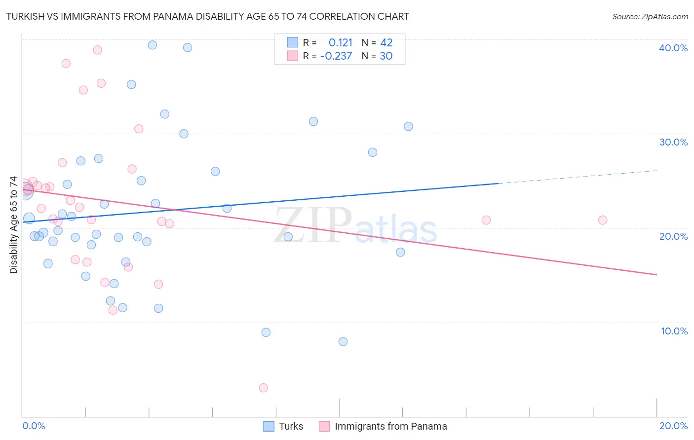 Turkish vs Immigrants from Panama Disability Age 65 to 74