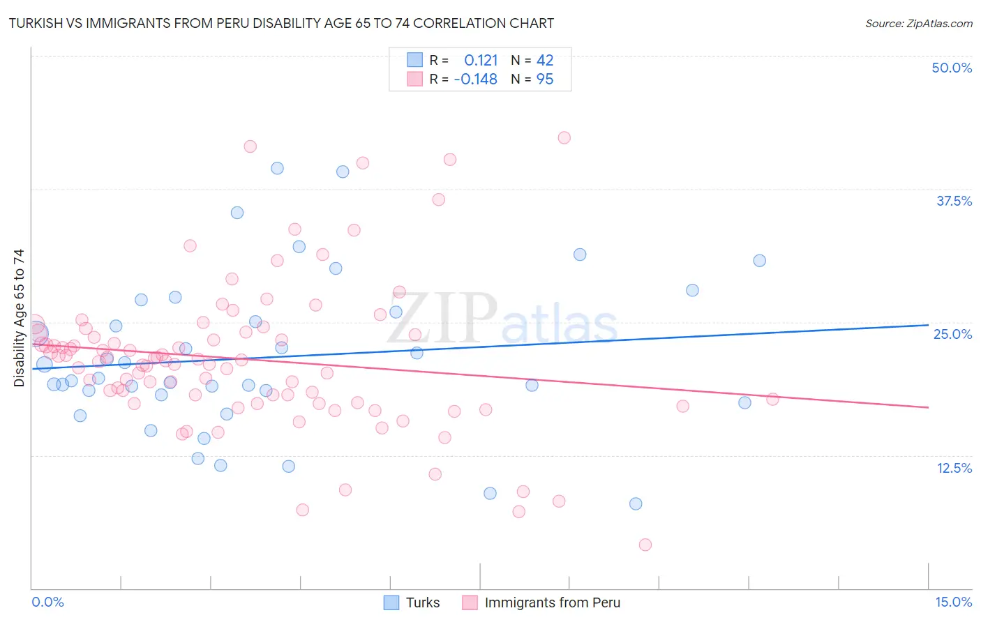 Turkish vs Immigrants from Peru Disability Age 65 to 74