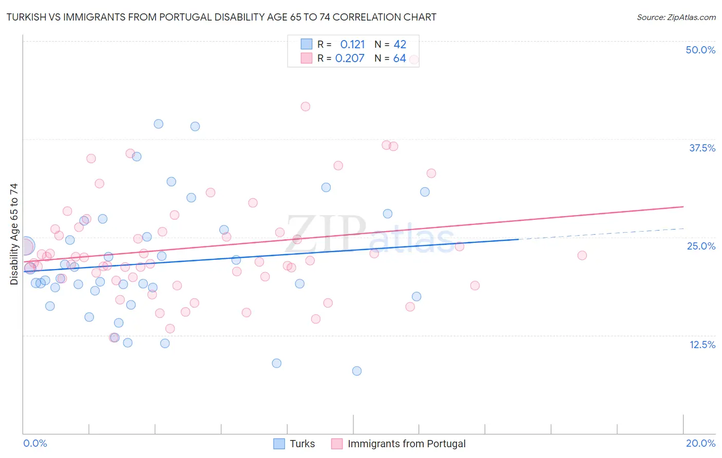 Turkish vs Immigrants from Portugal Disability Age 65 to 74