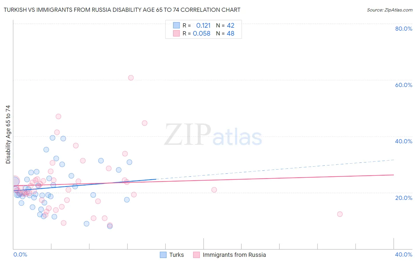 Turkish vs Immigrants from Russia Disability Age 65 to 74