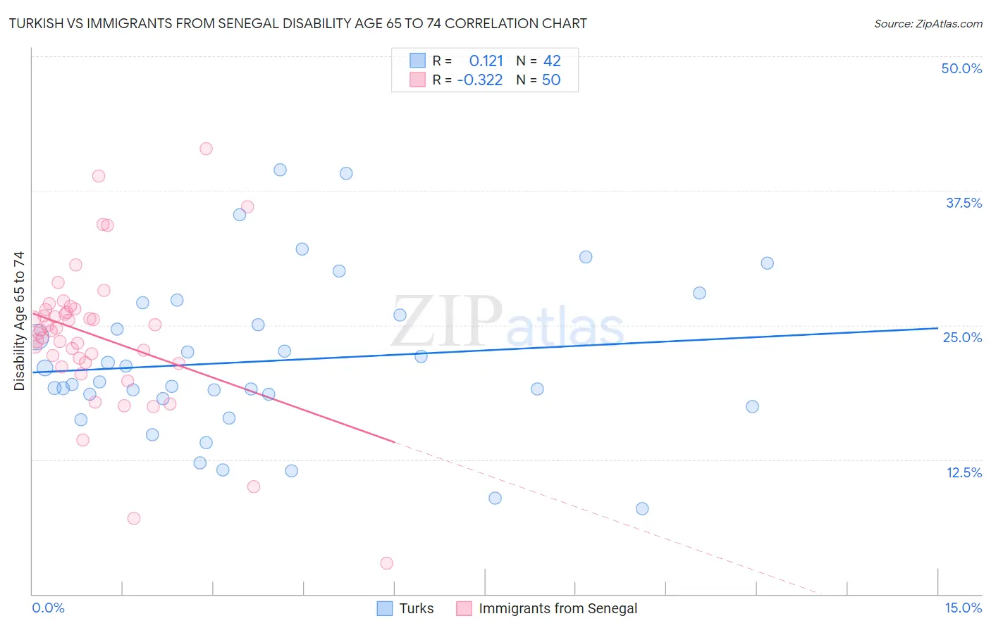 Turkish vs Immigrants from Senegal Disability Age 65 to 74