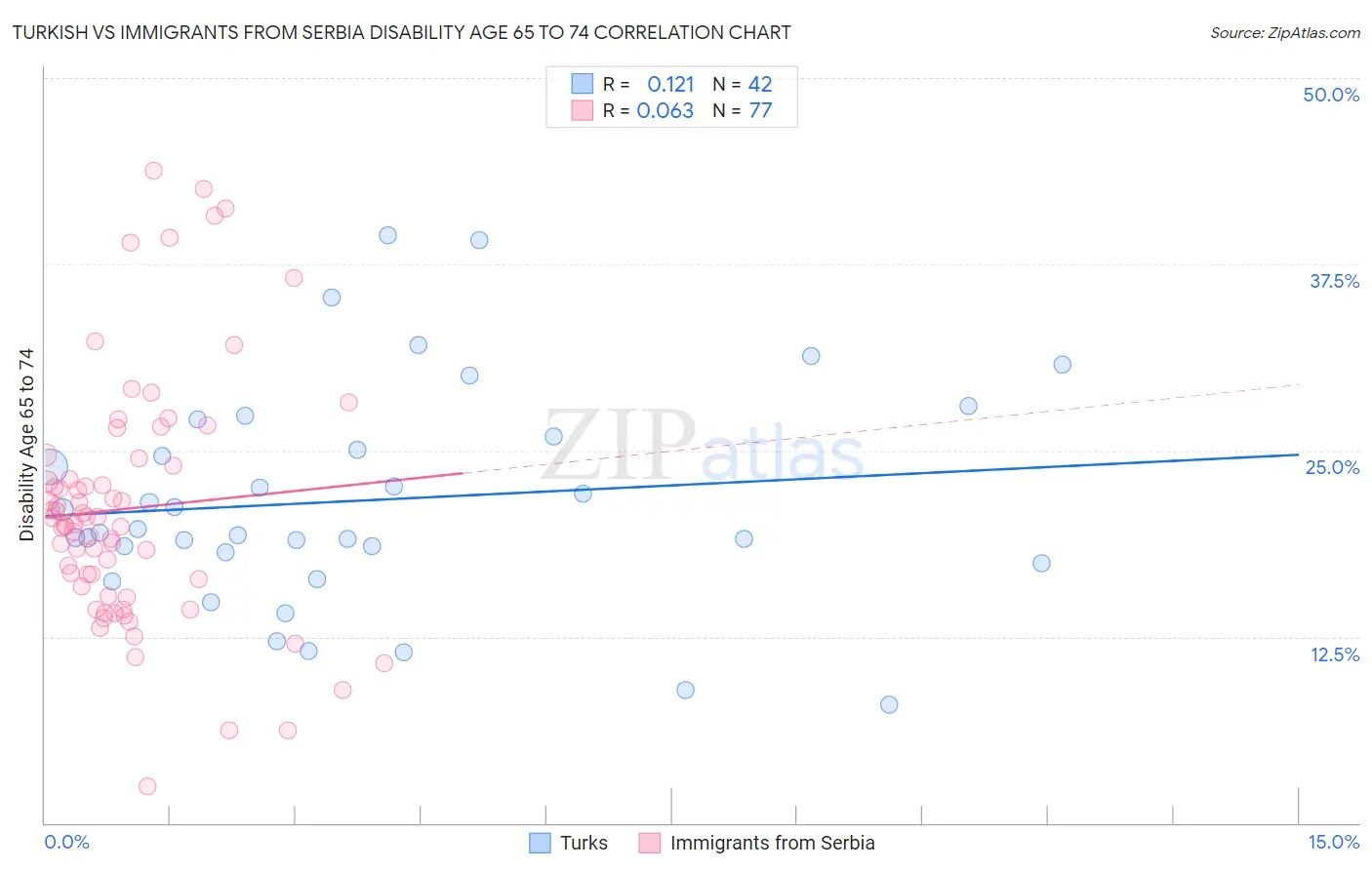 Turkish vs Immigrants from Serbia Disability Age 65 to 74