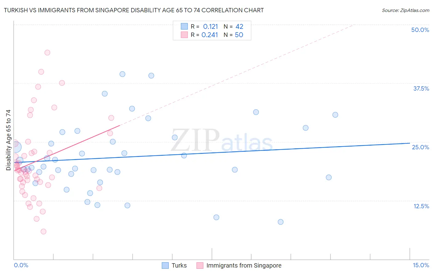 Turkish vs Immigrants from Singapore Disability Age 65 to 74