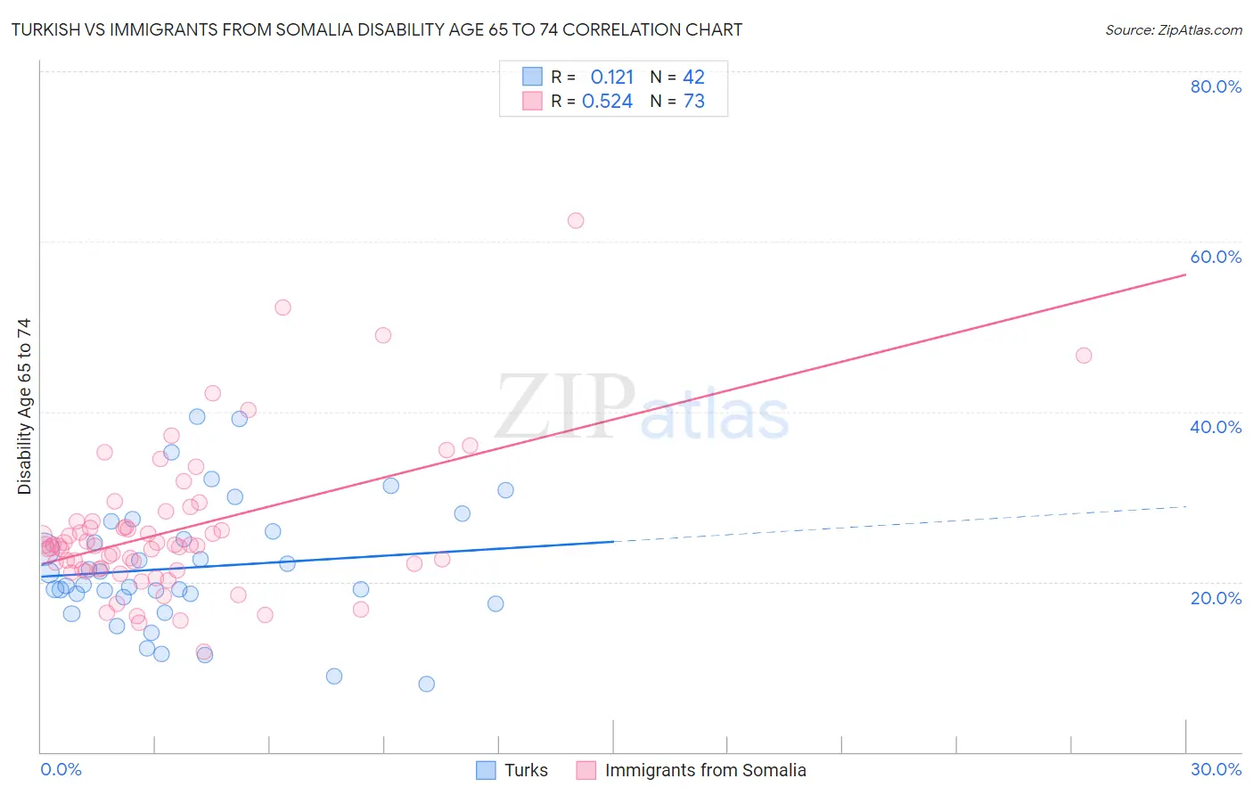 Turkish vs Immigrants from Somalia Disability Age 65 to 74