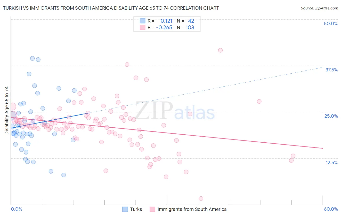Turkish vs Immigrants from South America Disability Age 65 to 74