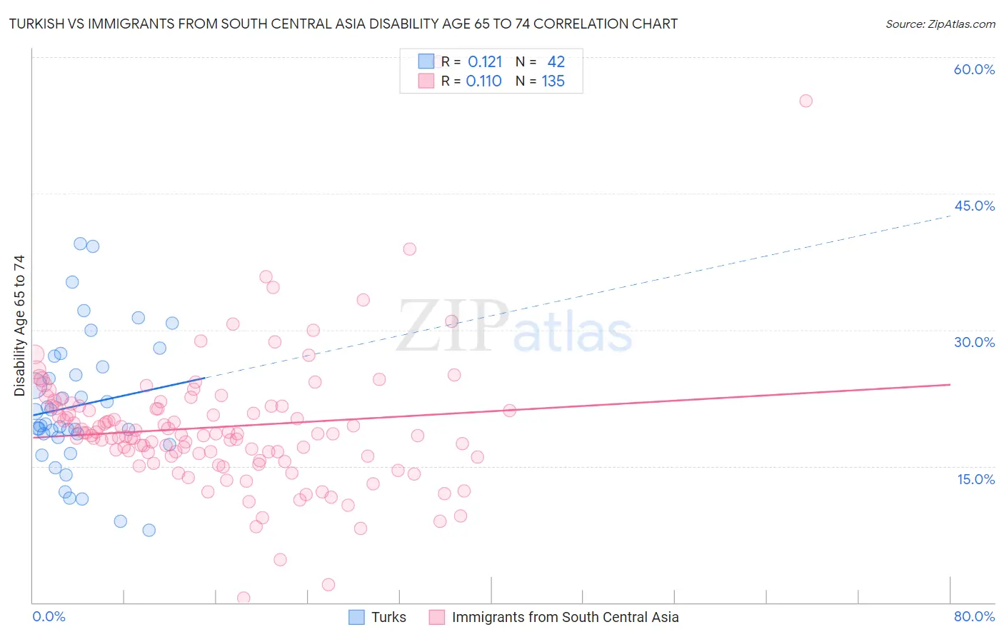 Turkish vs Immigrants from South Central Asia Disability Age 65 to 74