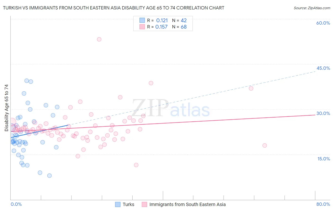 Turkish vs Immigrants from South Eastern Asia Disability Age 65 to 74