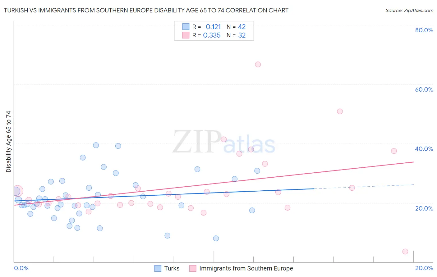 Turkish vs Immigrants from Southern Europe Disability Age 65 to 74