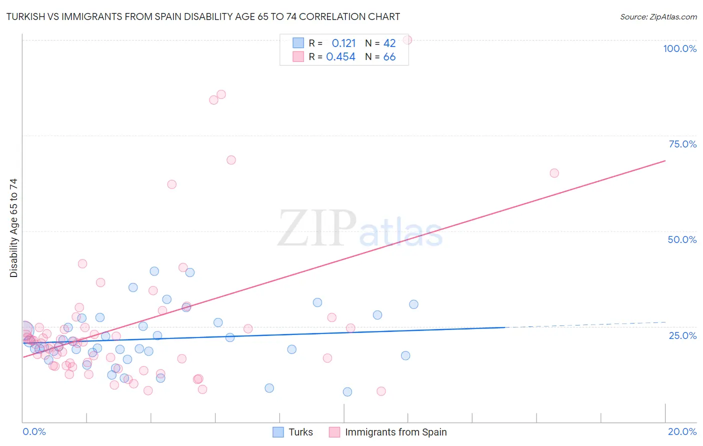 Turkish vs Immigrants from Spain Disability Age 65 to 74