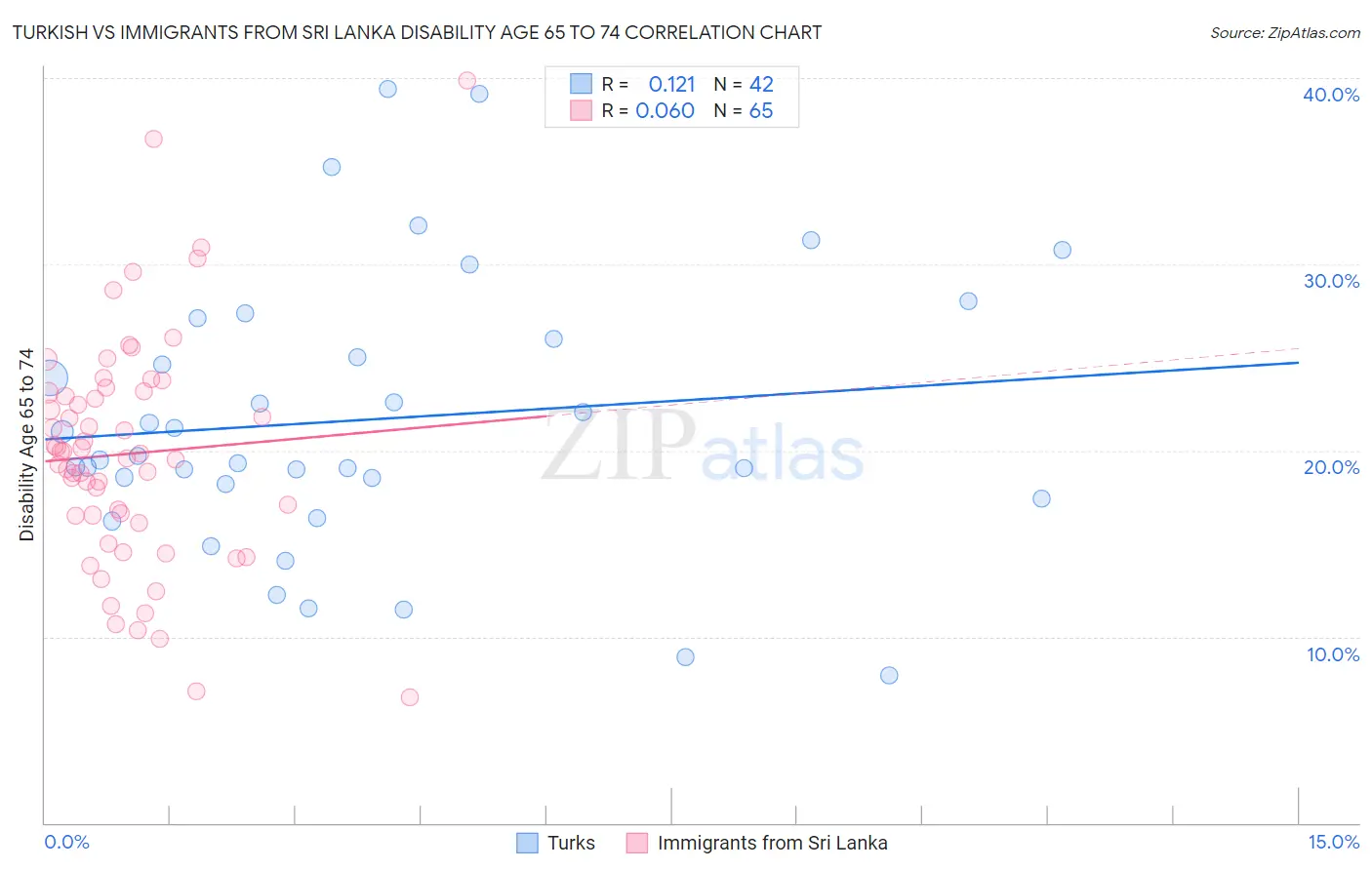 Turkish vs Immigrants from Sri Lanka Disability Age 65 to 74