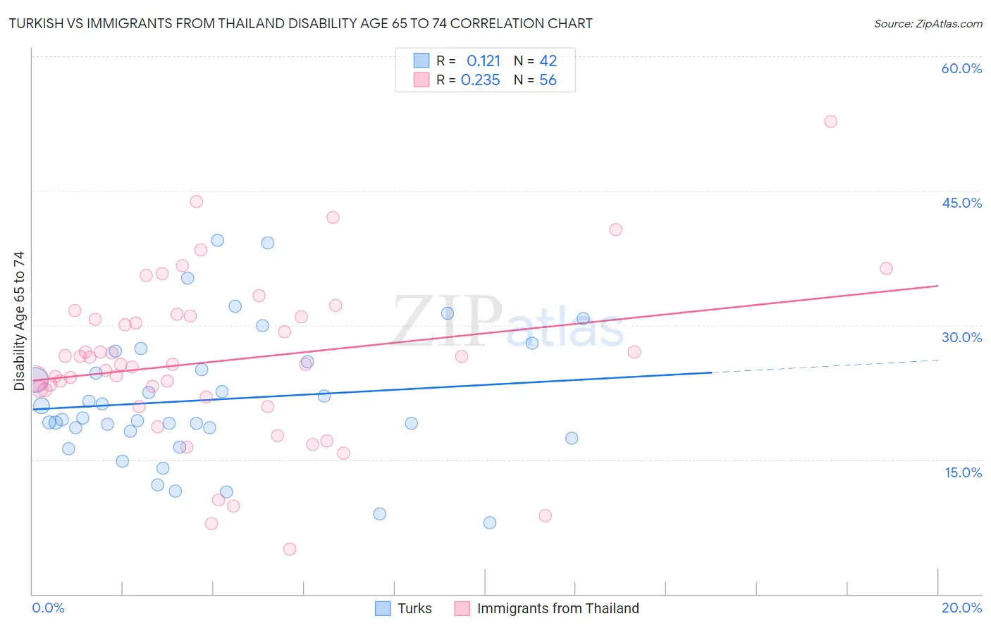 Turkish vs Immigrants from Thailand Disability Age 65 to 74