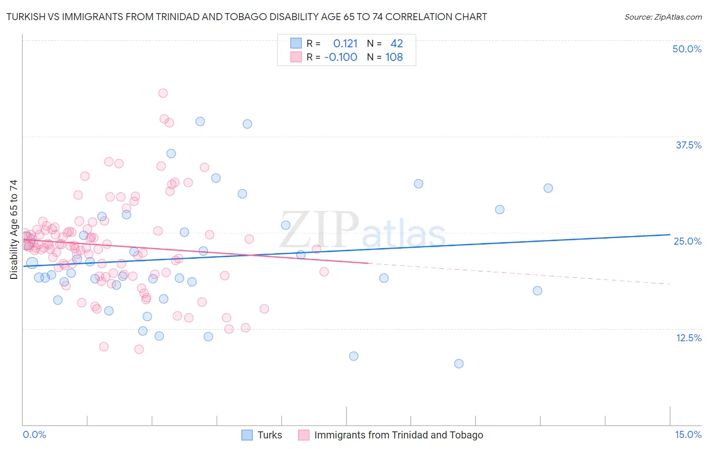 Turkish vs Immigrants from Trinidad and Tobago Disability Age 65 to 74