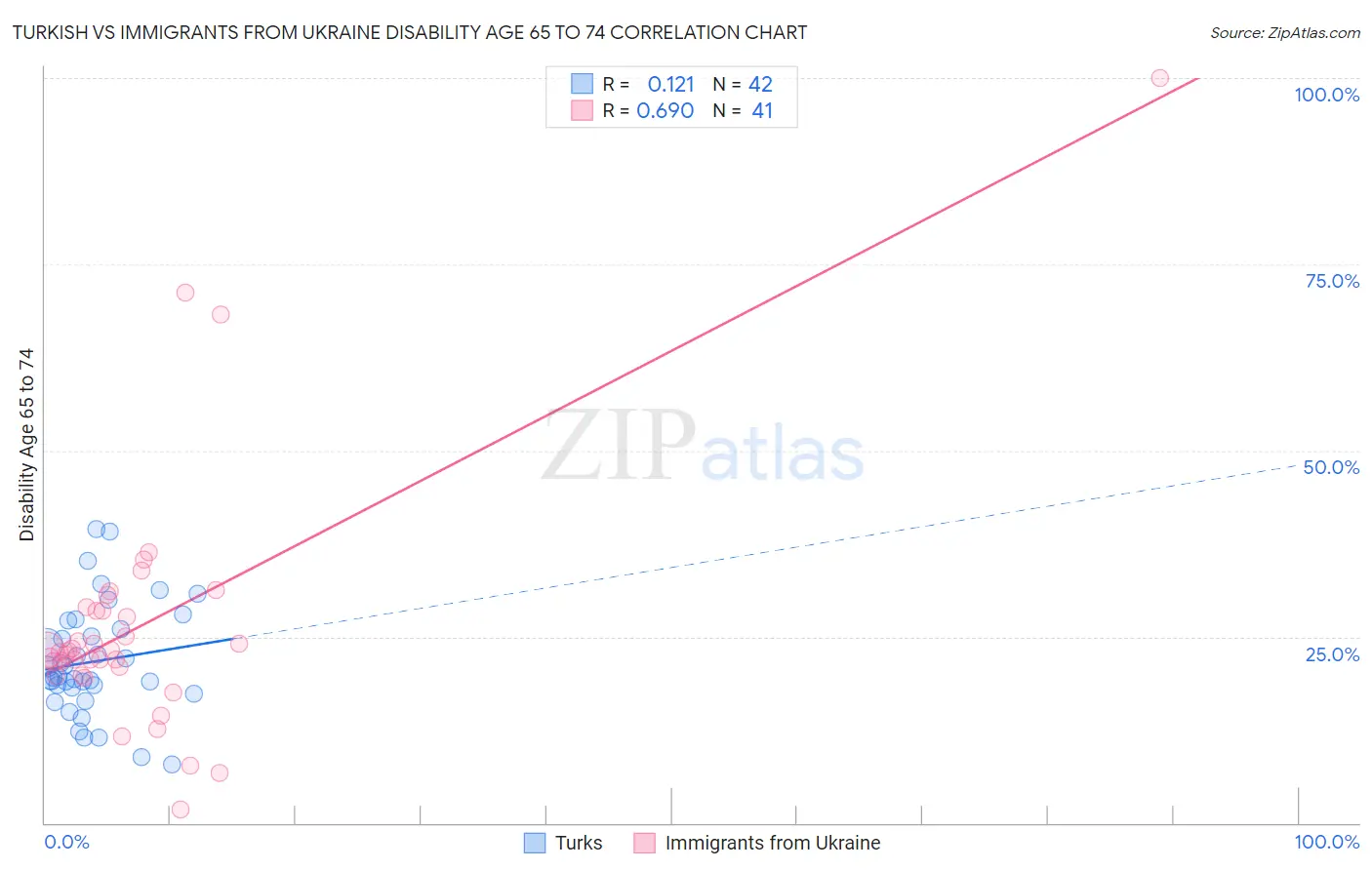 Turkish vs Immigrants from Ukraine Disability Age 65 to 74