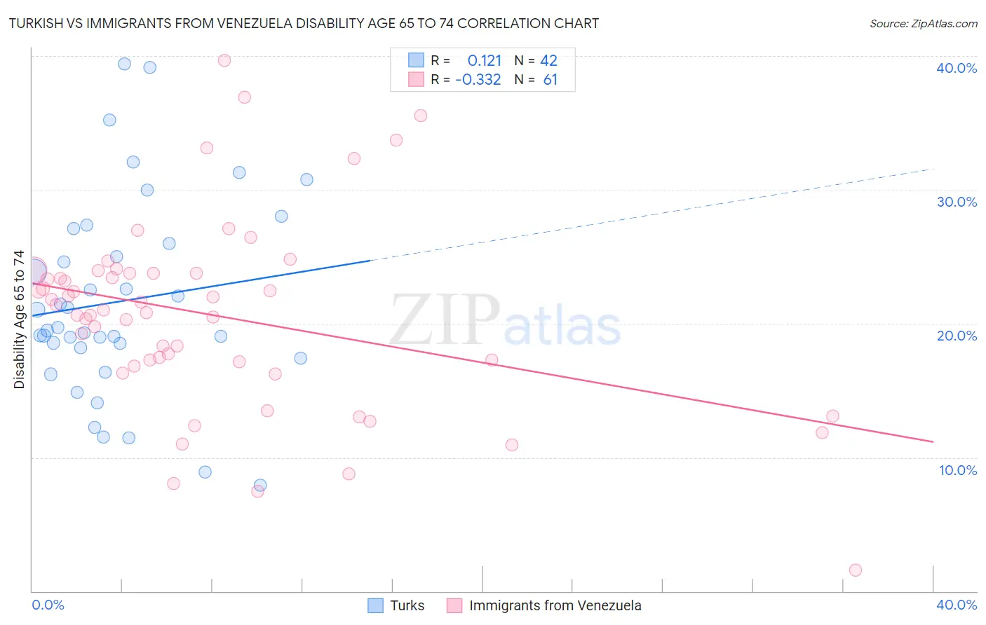 Turkish vs Immigrants from Venezuela Disability Age 65 to 74