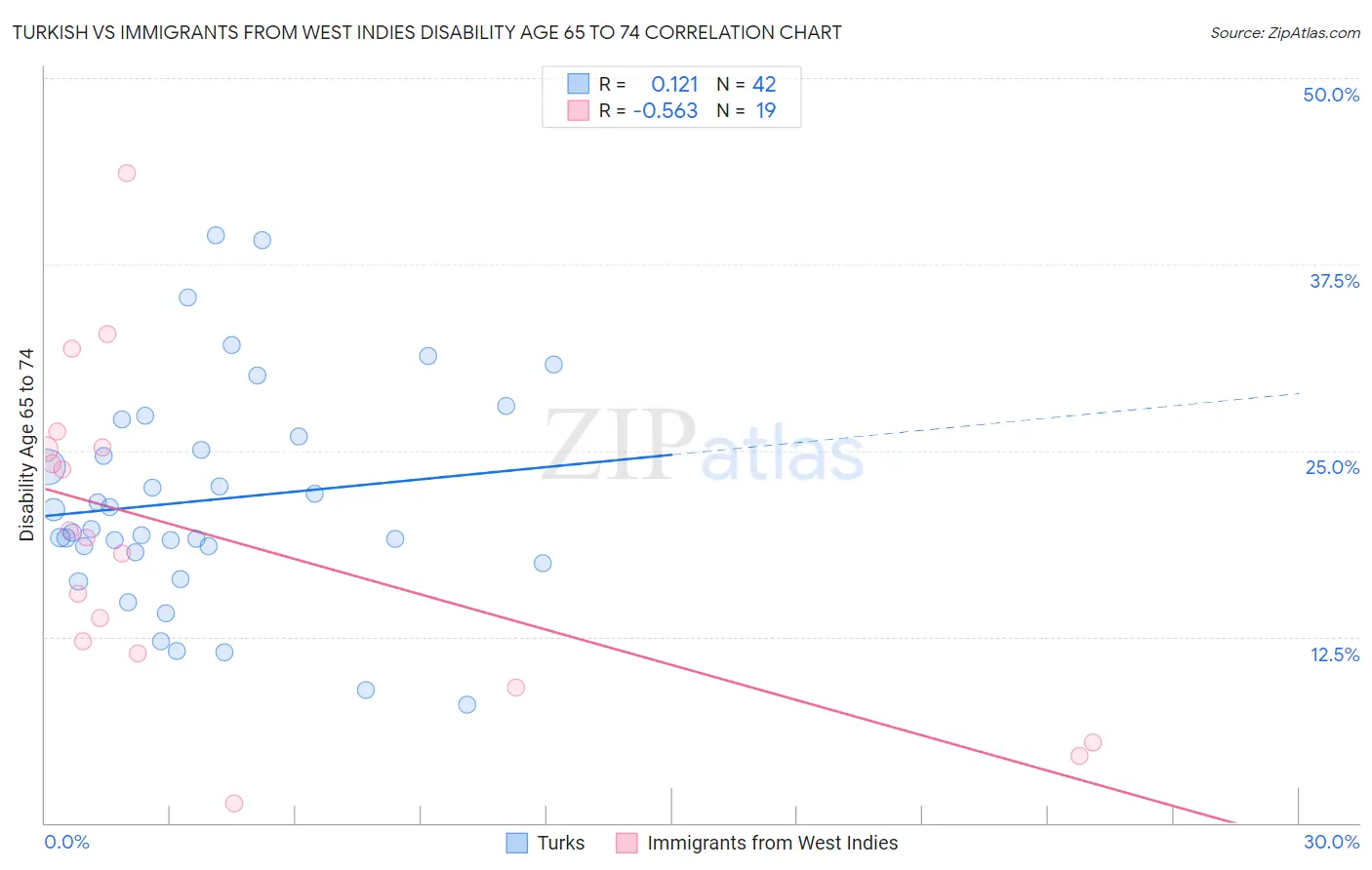 Turkish vs Immigrants from West Indies Disability Age 65 to 74