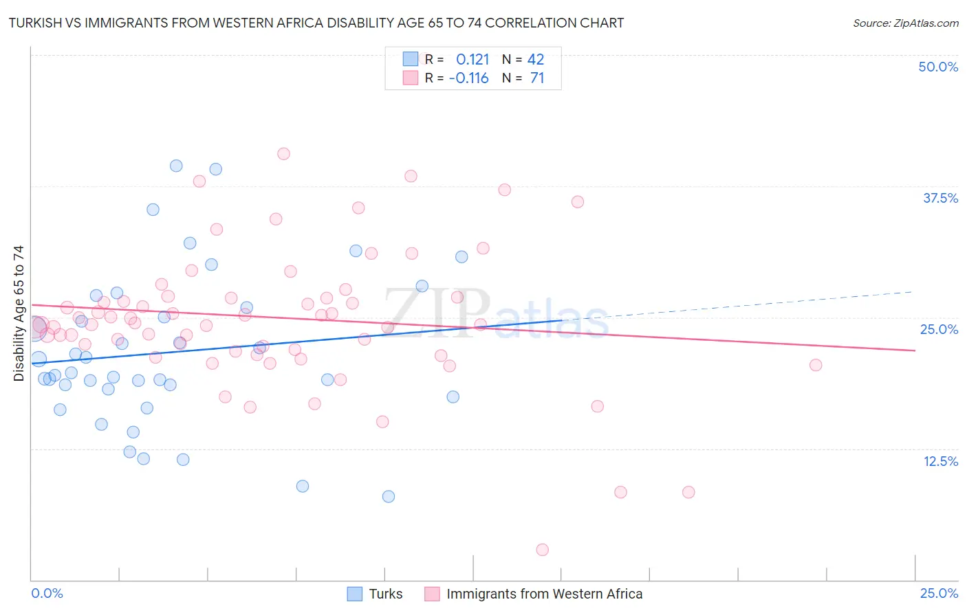 Turkish vs Immigrants from Western Africa Disability Age 65 to 74