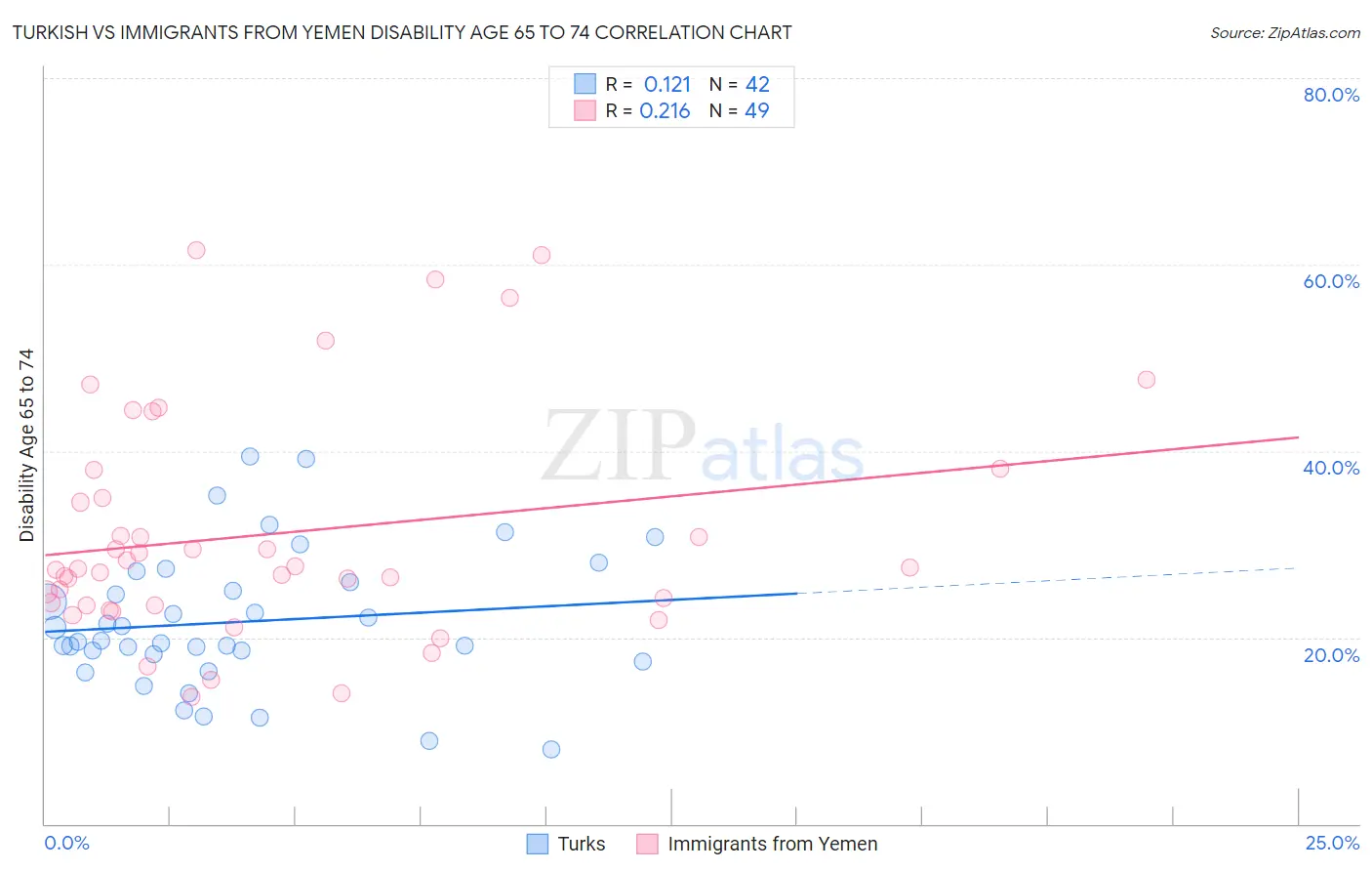 Turkish vs Immigrants from Yemen Disability Age 65 to 74