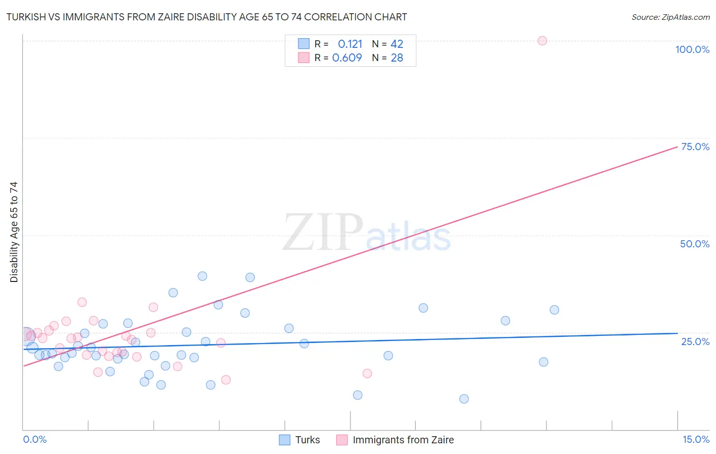 Turkish vs Immigrants from Zaire Disability Age 65 to 74