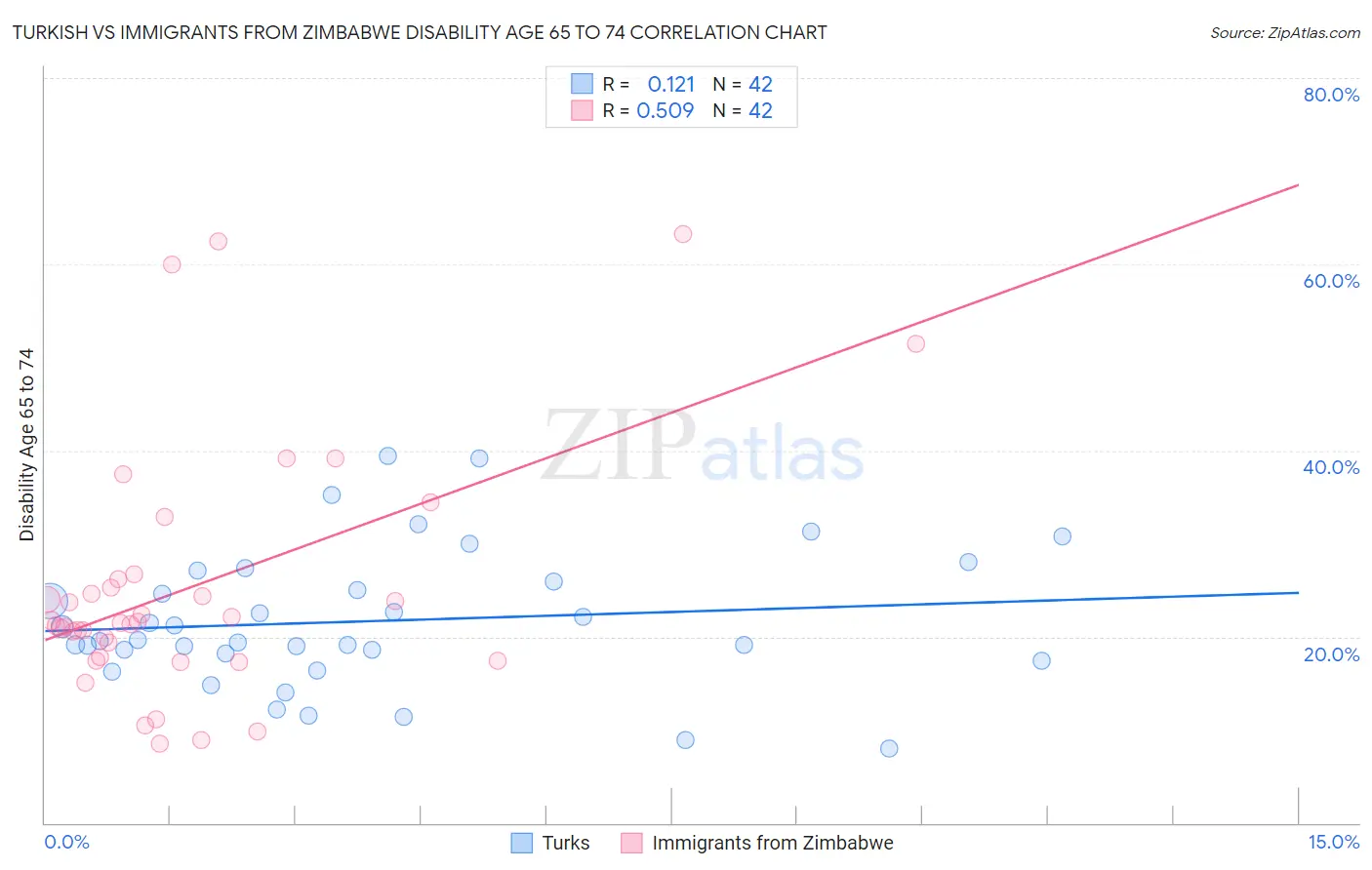 Turkish vs Immigrants from Zimbabwe Disability Age 65 to 74