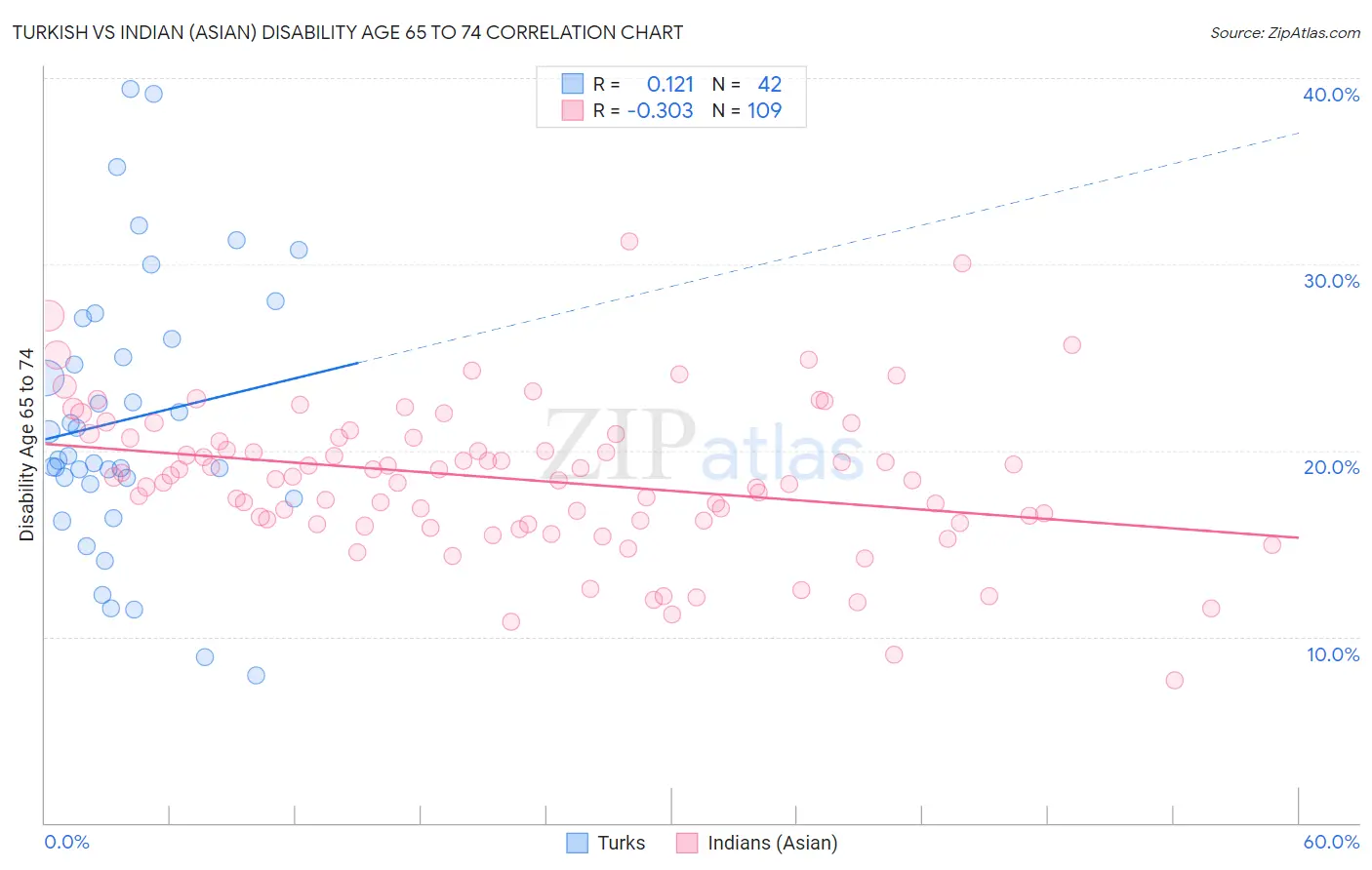 Turkish vs Indian (Asian) Disability Age 65 to 74