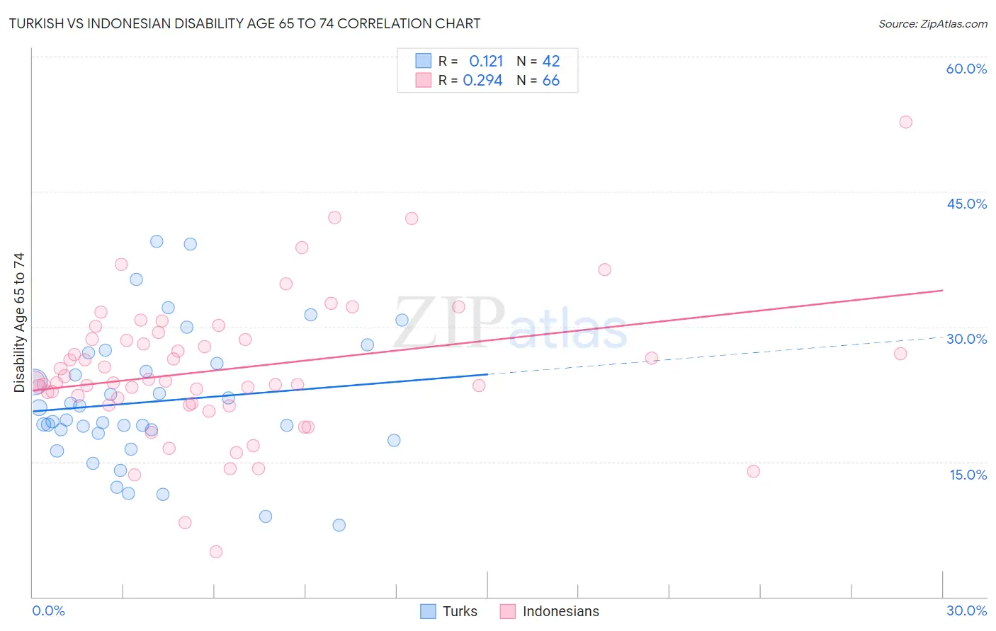 Turkish vs Indonesian Disability Age 65 to 74
