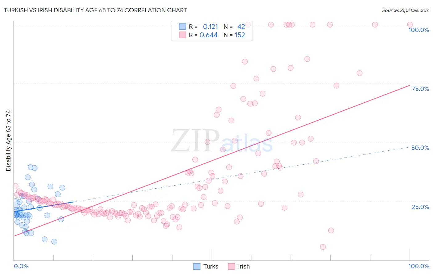 Turkish vs Irish Disability Age 65 to 74