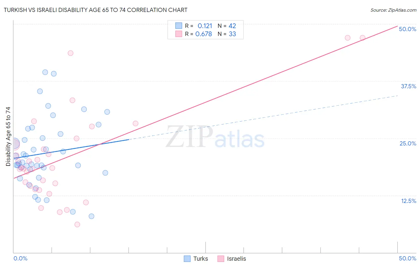Turkish vs Israeli Disability Age 65 to 74