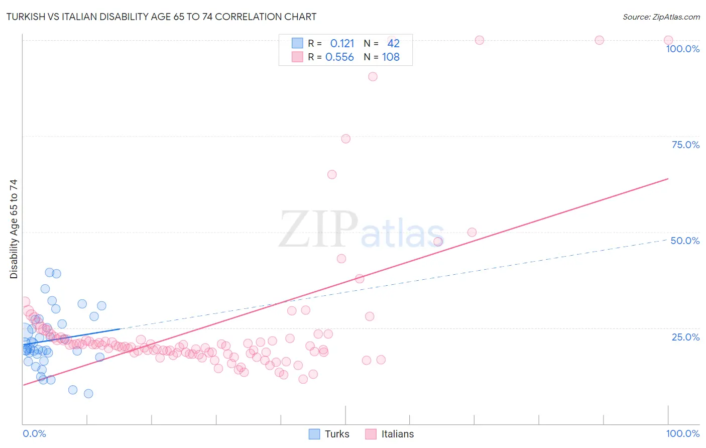 Turkish vs Italian Disability Age 65 to 74