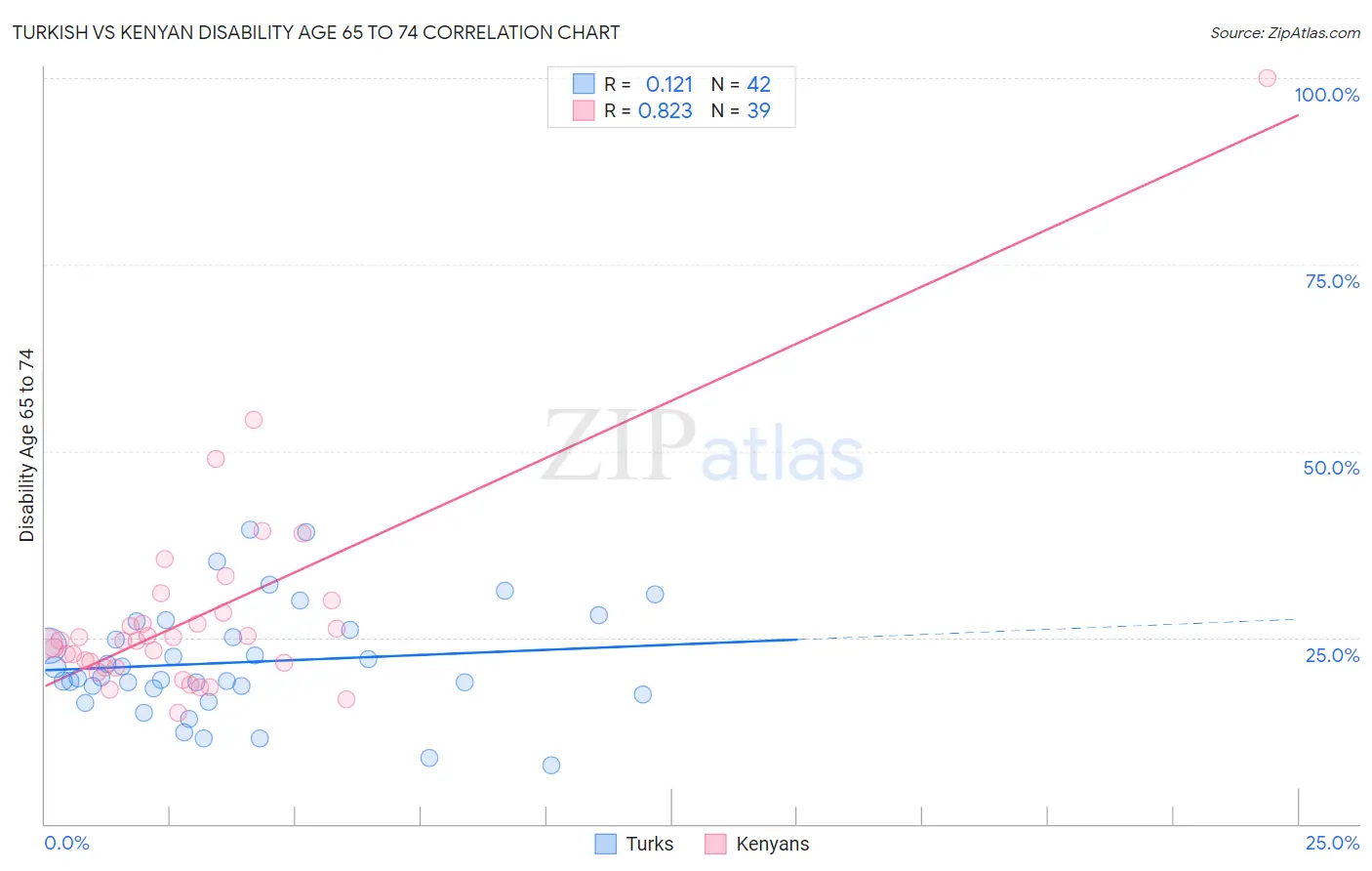Turkish vs Kenyan Disability Age 65 to 74