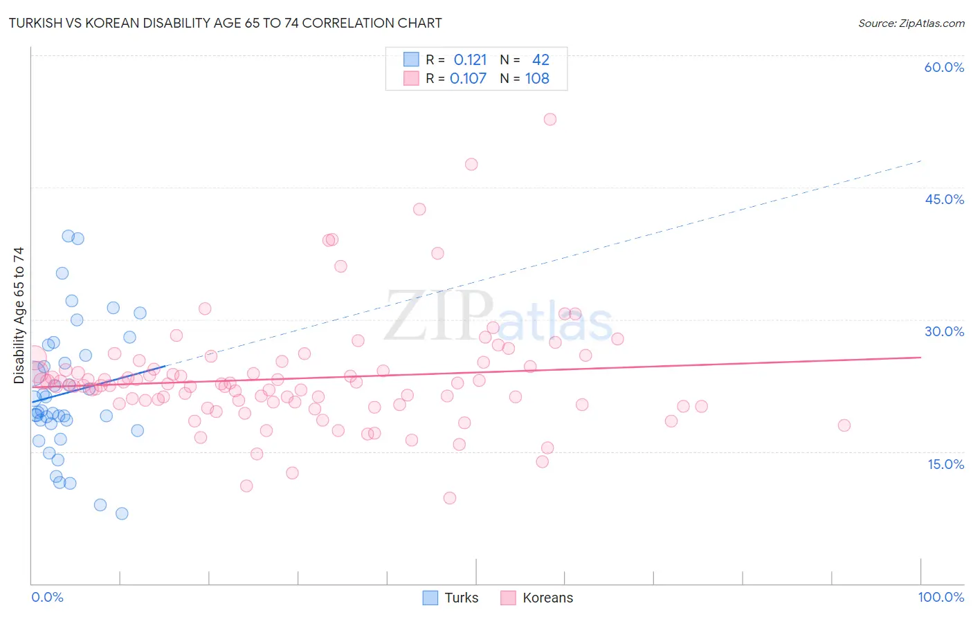 Turkish vs Korean Disability Age 65 to 74