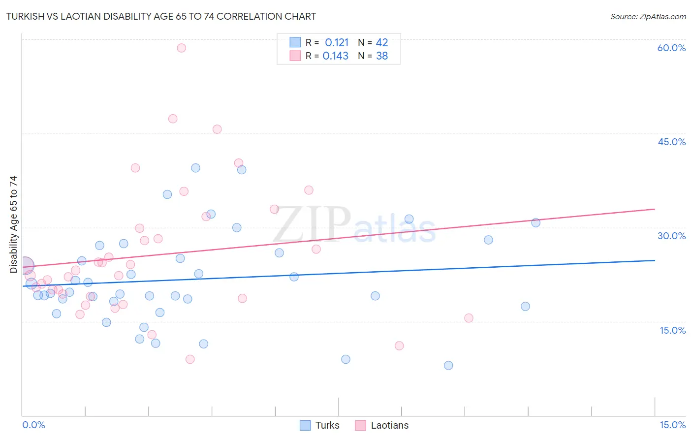 Turkish vs Laotian Disability Age 65 to 74