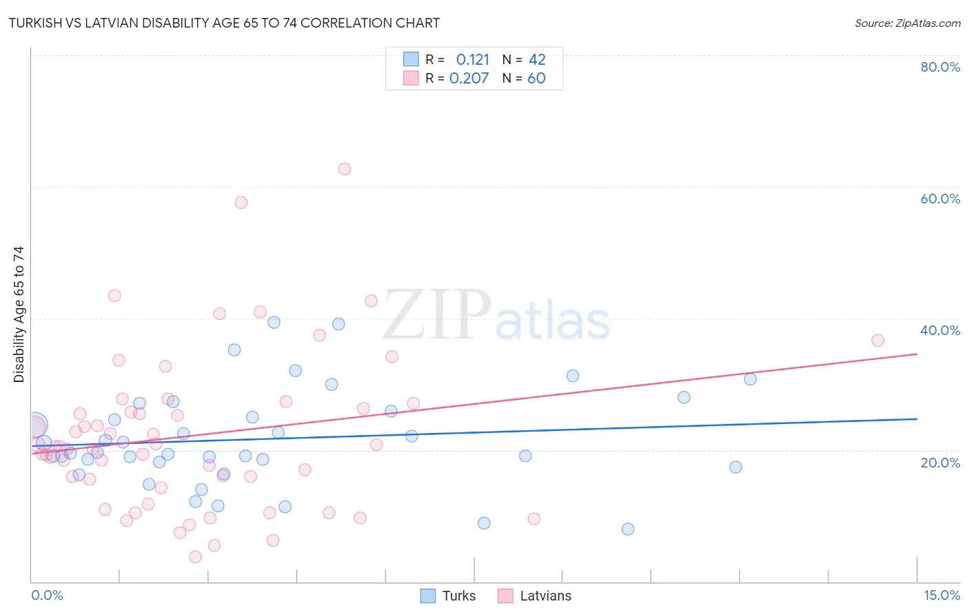 Turkish vs Latvian Disability Age 65 to 74