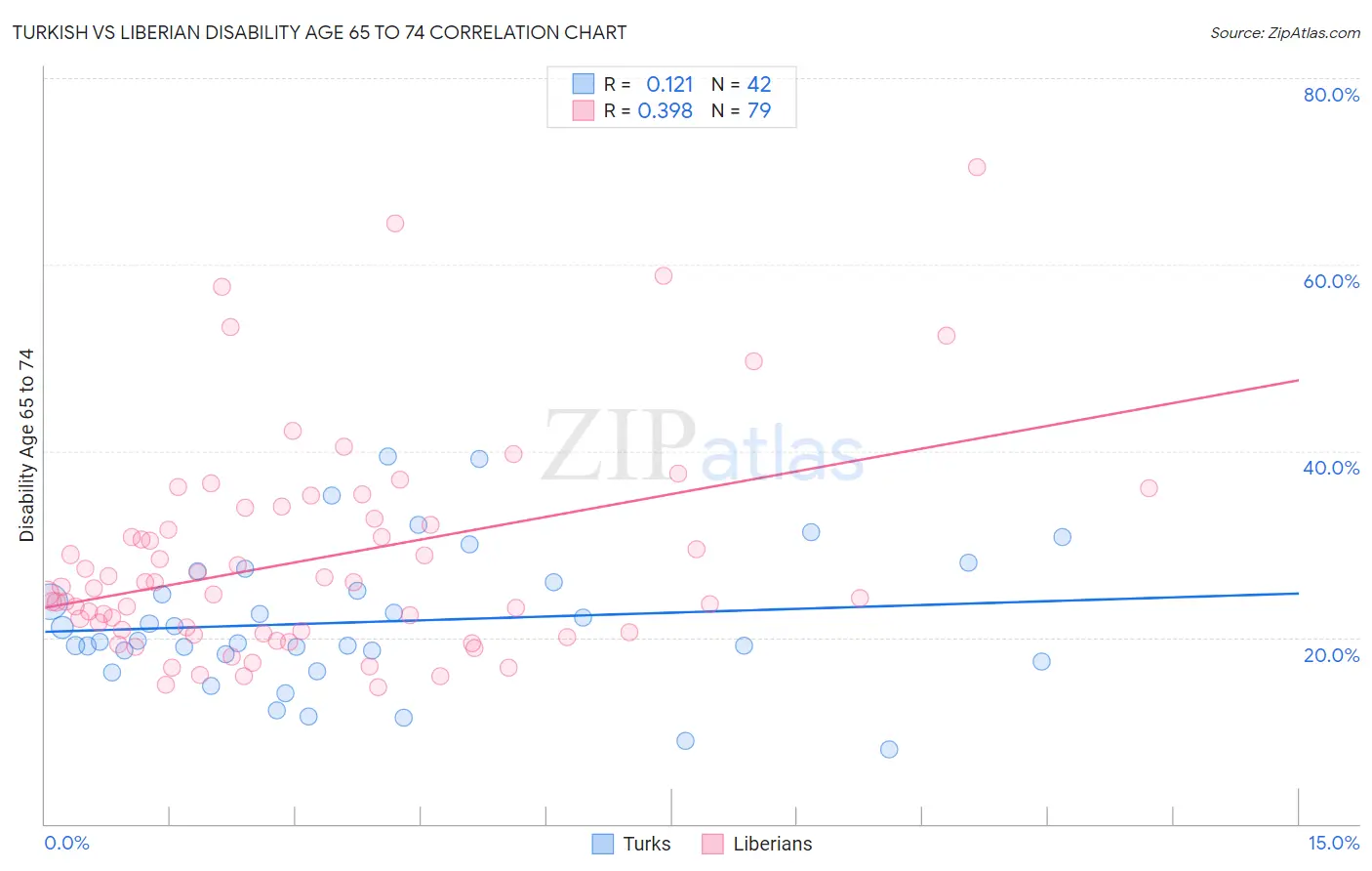 Turkish vs Liberian Disability Age 65 to 74