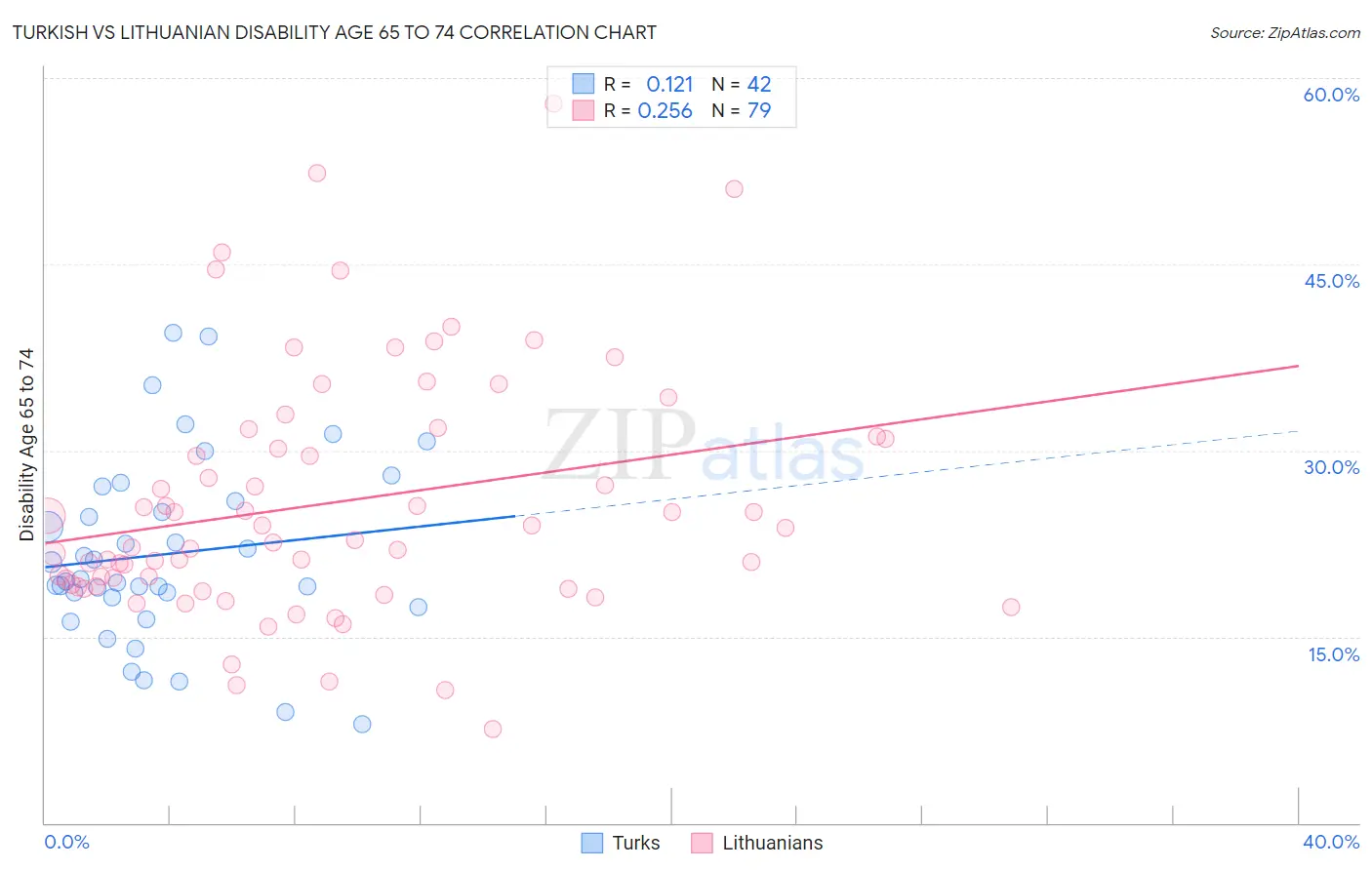 Turkish vs Lithuanian Disability Age 65 to 74