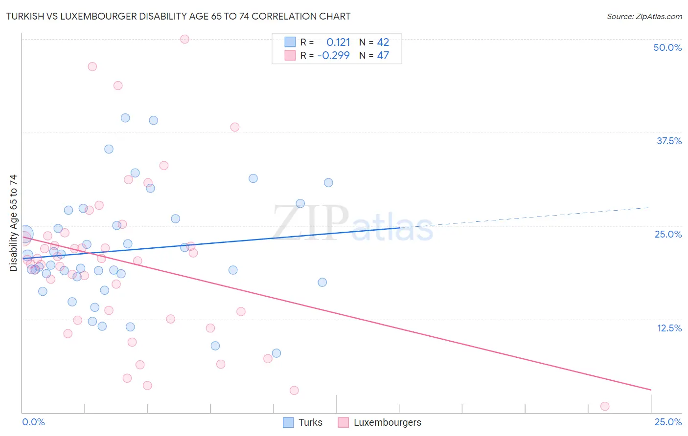 Turkish vs Luxembourger Disability Age 65 to 74