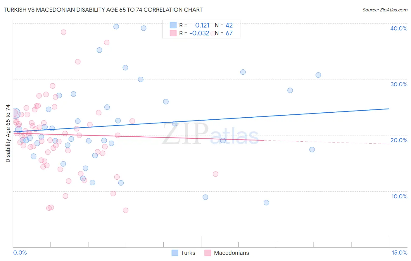 Turkish vs Macedonian Disability Age 65 to 74