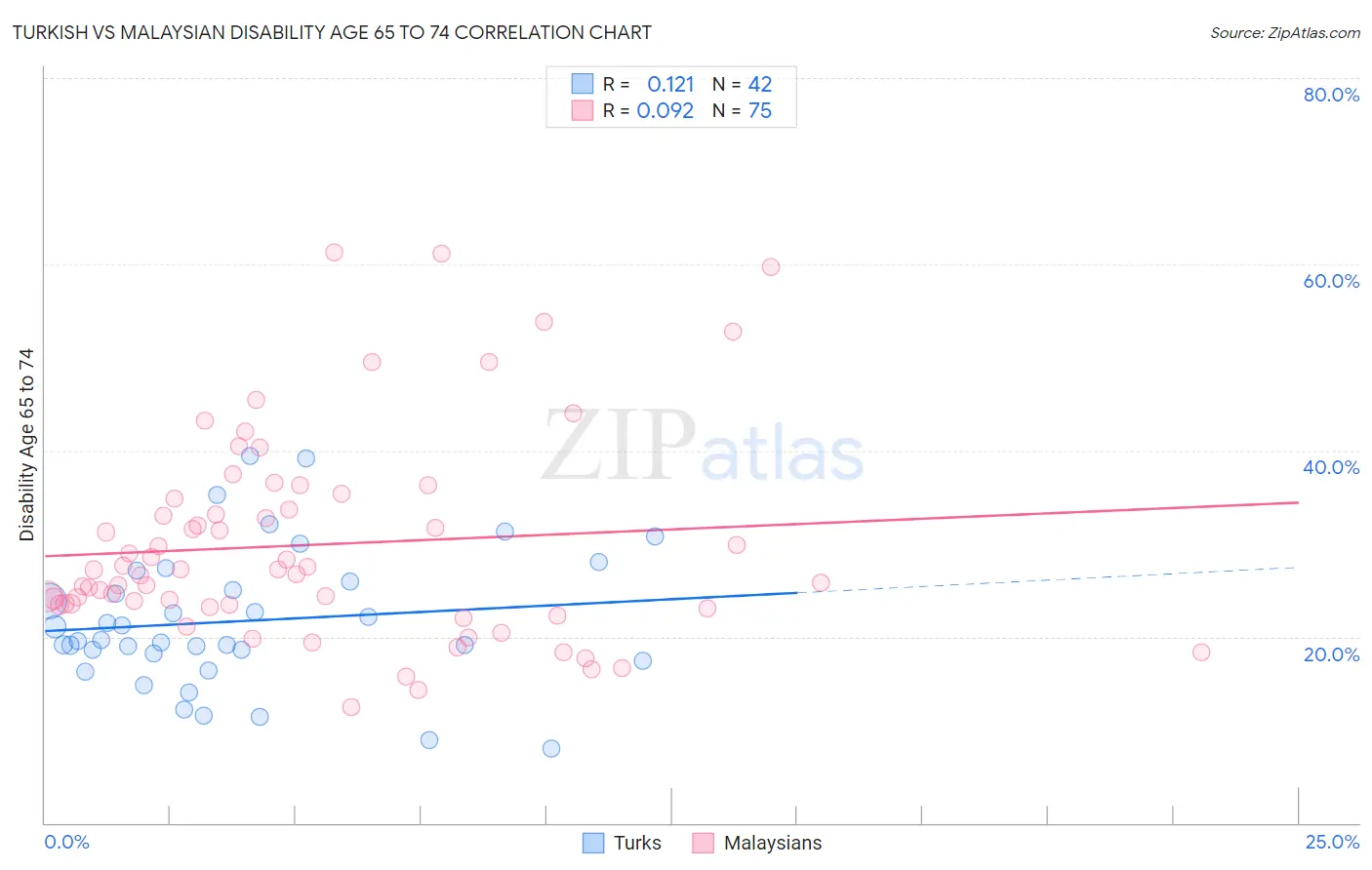 Turkish vs Malaysian Disability Age 65 to 74