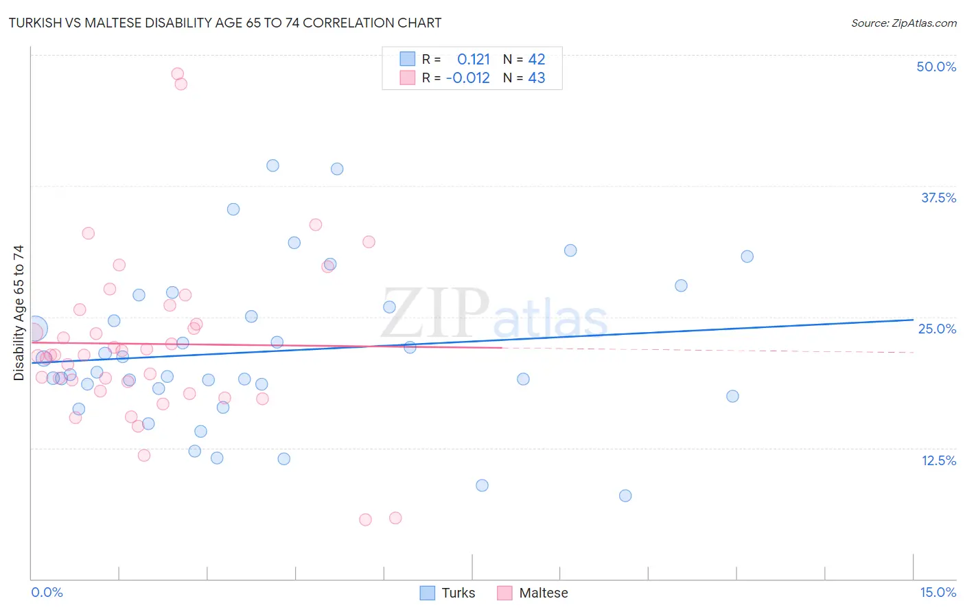 Turkish vs Maltese Disability Age 65 to 74